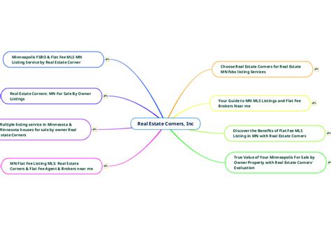 Real Estate Corners Inc Mind Map