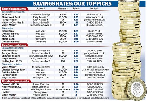 Best Savings Rates Today