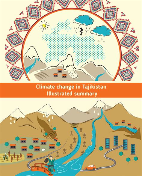 Illustrated summary: Climate change in Tajikistan