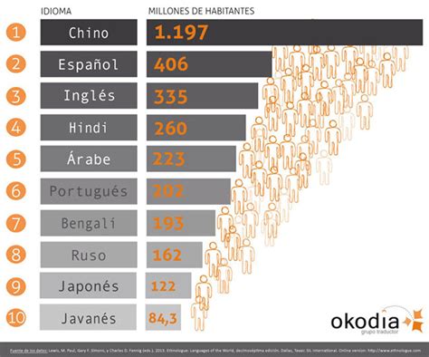 Lenguas M S Habladas Del Mundo Gr Ficas Y Estad Sticas