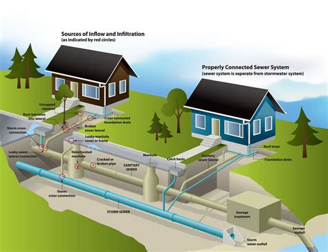 Residential Drainage System Express Drainage Solutions