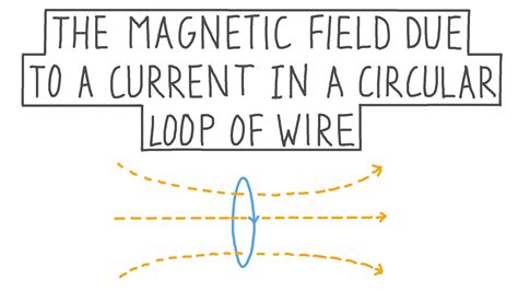 Lesson Video The Magnetic Field Due To A Current In A Circular Loop Of