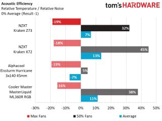 Comparison Coolers, Testing Results and Conclusion - NZXT Kraken Z73 ...