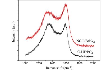 Raman Spectra Of The Nc Lifepo 4 And C Lifepo 4 Download Scientific