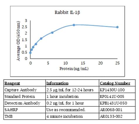 Kingfisher Biotech Inc Rabbit IL 1 Beta IL 1F2 ELISA 20 Plates