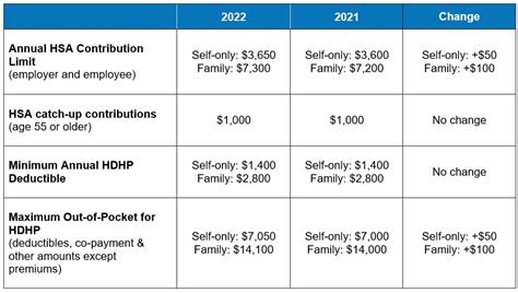 Irs Hdhp Deductible Limits Karil Maritsa