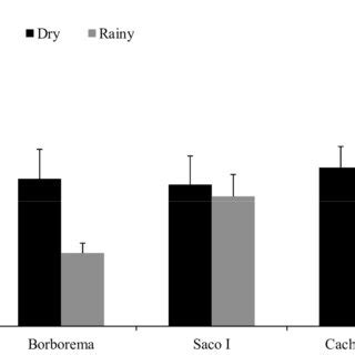 ANOVA One Factor Of The Macroinvertebrates Density In The Different