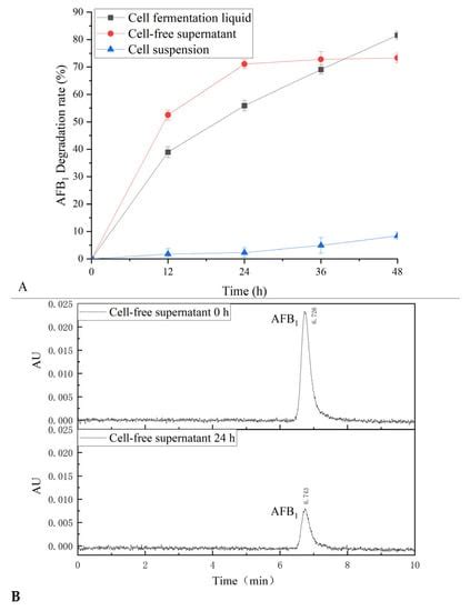 Metabolites Free Full Text Afb Microbial Degradation By Bacillus