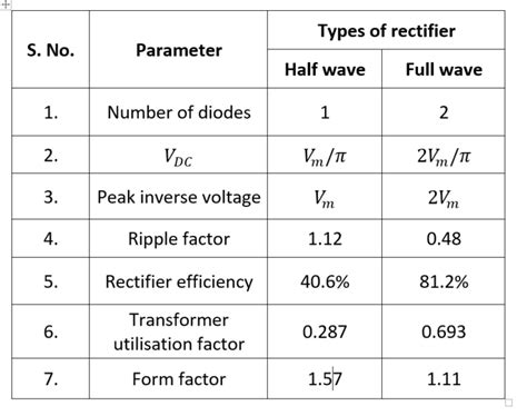 Full Wave Rectifier Investigatory Project Pdf Knowledge Cycle