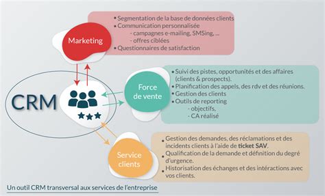 Un Outil Crm Pour Optimiser Sa Relation Clients Cogitime