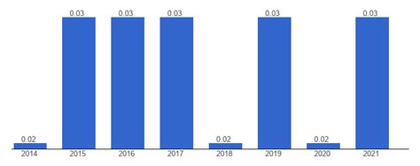 Kiribati Exports, billion dollars - data, chart | TheGlobalEconomy.com