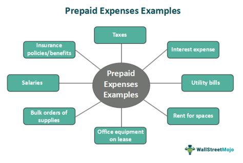 Prepaid Expense Examples - What Are These?