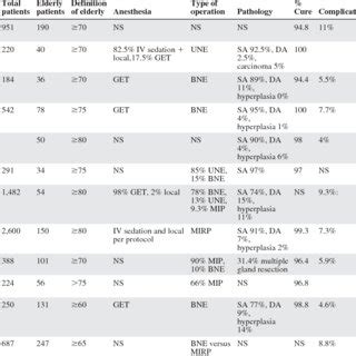 Number and type of postoperative complications after parathyroidectomy ...