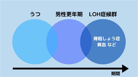 10分で分かる！「男性更年期障害」の基礎 ローピア