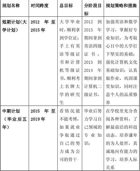 《大学生职业生涯发展与规划》范文word文档在线阅读与下载免费文档