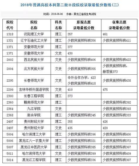 2018年黑龙江省普通高校本科第二批b段院校录取最低分数线二 高考直通车