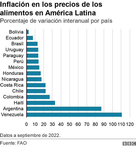 Inflación En América Latina La Región Del Mundo Con Los Precios De Alimentos Más Altos Teletica