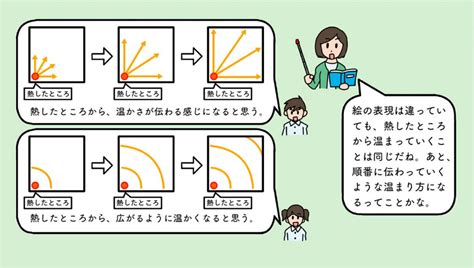 図や絵を使って自分の考えを表現するよさをどう感じさせるか？【理科の壺〜理科担任のはじめ方】｜みんなの教育技術