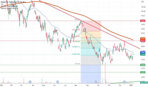 Iyw Gr Fico Y Precio De Los Fondos De Renta Variable Amex Iyw