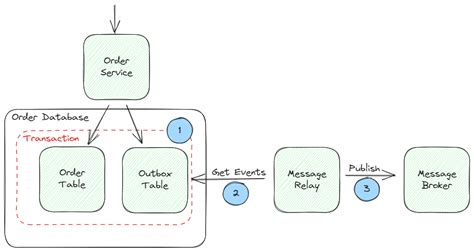 Implementing the Transactional Outbox Pattern for Serverless Domain Events