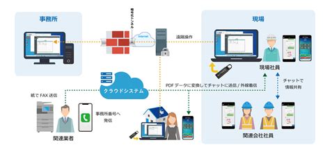 建設業のコミュニケーション・働き方を効率化する建設業向けdxソリューション バルテック