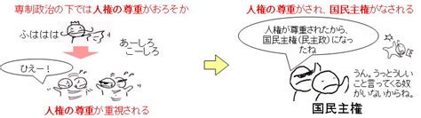 憲法をわかりやすく 第1部 第5章 基本的人権の原理 一、人権宣言の歴史