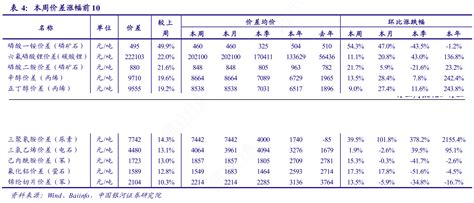 你知道本周价差涨幅前10的概念是怎样的行行查行业研究数据库