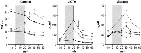 Plasma Cortisol ACTH And Blood Glucose Concentrations During The