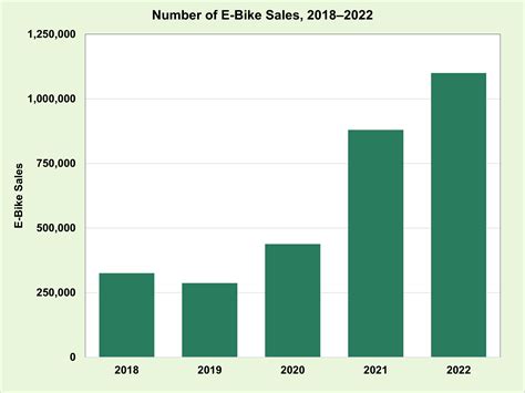 FOTW #1321, December 18, 2023: E-Bike Sales in the United States