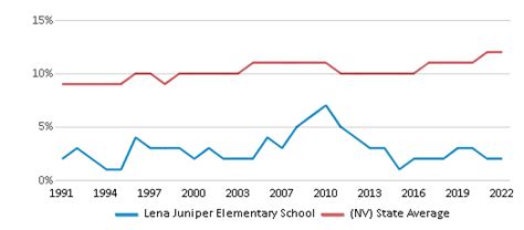 Lena Juniper Elementary School Ranked Top 30 For 2024 25 Sparks Nv