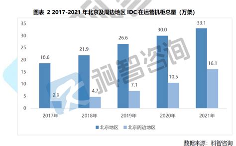 《2021 2022年北京及周边地区idc市场研究报告》中国idc圈独家发布