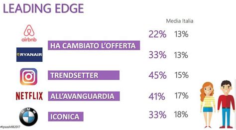 I Brand Pi Influenti In Italia Millennials Vs Boomers