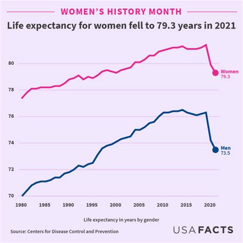 Usafacts On Twitter 🧵see More Facts About Women In The Us Including