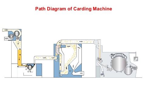 Carding machine