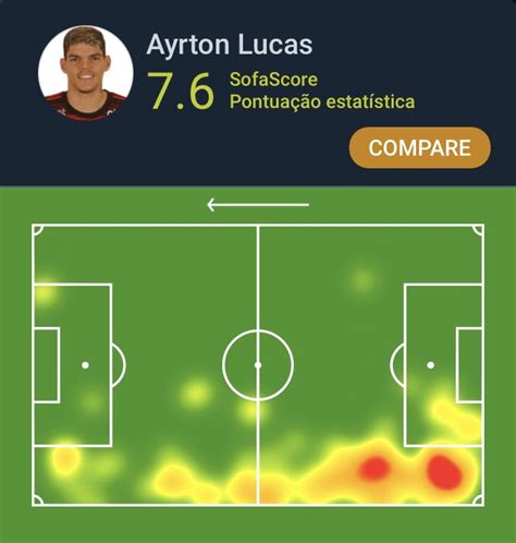 Sofascore Brazil On Twitter Brasileir O Ayrton Lucas Teve A Maior