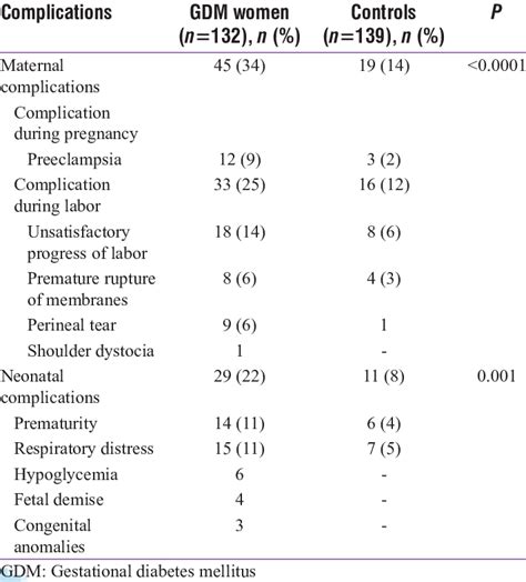 Maternal And Neonatal Complications Among Cases And Controls Download Table