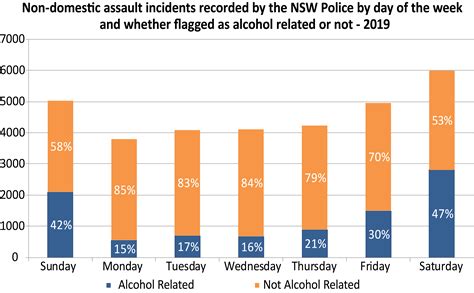 Domestic Violence Statistics Chart Telegraph