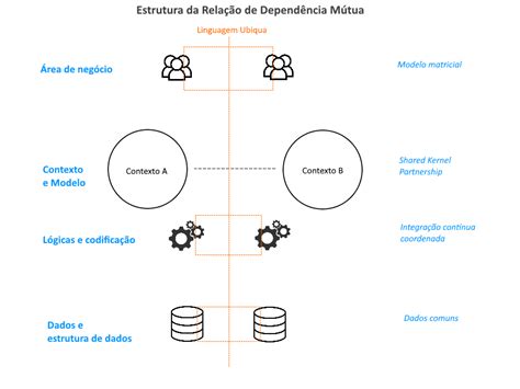 Existe Uma Relação De Dependência Mútua Entre Pessoas E Organizações