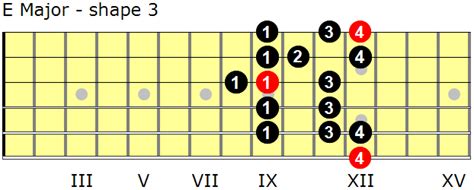 E Major Scales For Guitar