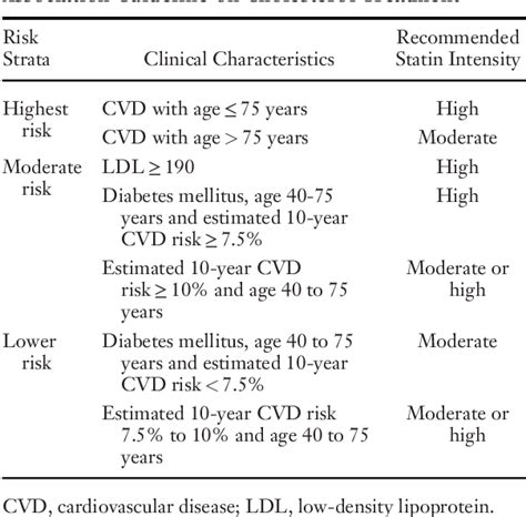 Table 1 From Uptake Of Statin Guidelines To Prevent And Treat