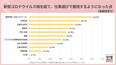 【グラフでわかりやすく】20代の転職、年収や安定性より重視されるのは？ ハフポスト 画像枠