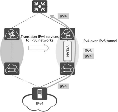 Ipv6 Vxlan Cloud Data Center Network Architectures And Technologies