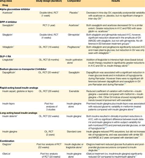 Effects Of Antidiabetes Drugs On Glycemic Variability In Patients With