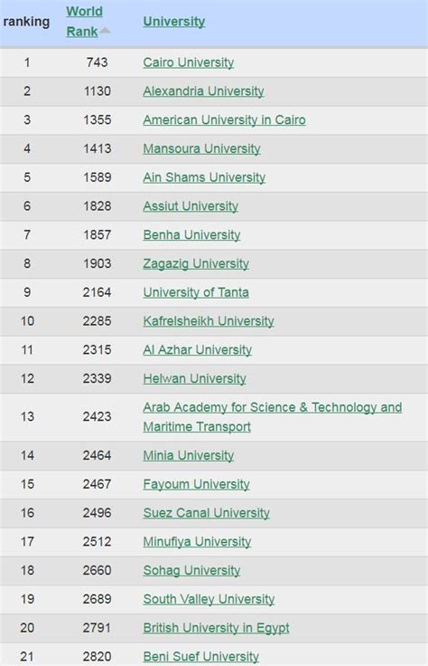 Global Ranking of Egyptian Universities (Cairo University #743) : r/Egypt