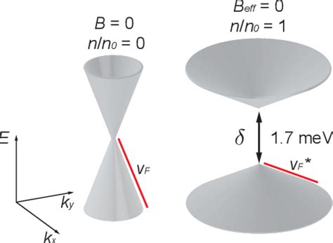 Figure 1 From Field Induced Insulating States In A Graphene