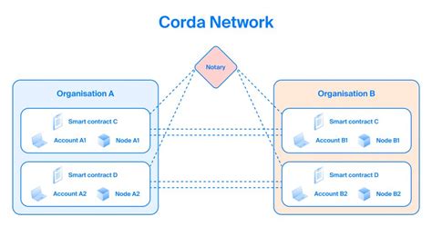 Corda - An Enterprise Blockchain Solution To Build Upon