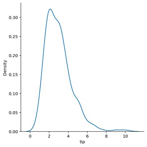 Seaborn Displot Distribution Plots In Python • Datagy