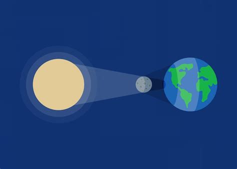 Premium Vector | Solar eclipse Sun moon earth in row Eclipse phase formation total umbra and ...