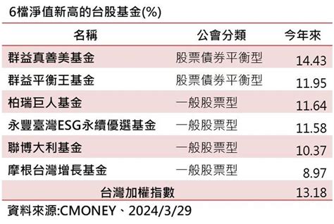 6檔基金與大盤同創高 群益台股平衡基金攻守兼備績效最亮 理財 工商時報