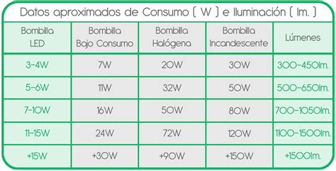 Características De Las Lámparas Led La Pantalla